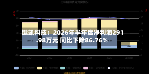 键凯科技：2026年半年度净利润291.98万元 同比下降86.76%