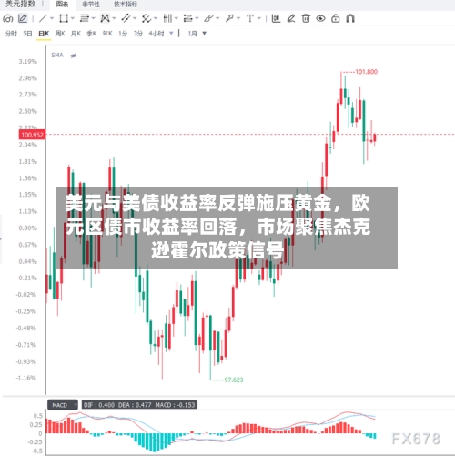 美元与美债收益率反弹施压黄金，欧元区债市收益率回落，市场聚焦杰克逊霍尔政策信号-第1张图片