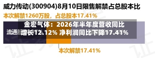 金宏气体：2026年半年度营收同比增长12.12% 净利润同比下降17.41%