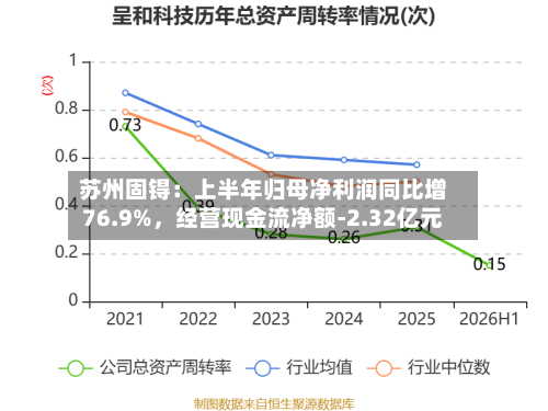 苏州固锝：上半年归母净利润同比增76.9%，经营现金流净额-2.32亿元-第2张图片