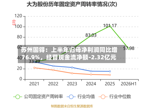 苏州固锝：上半年归母净利润同比增76.9%，经营现金流净额-2.32亿元-第3张图片