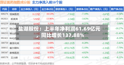 盐湖股份：上半年净利润61.69亿元，同比增长137.88%-第2张图片