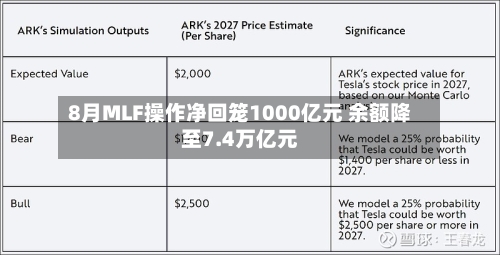 8月MLF操作净回笼1000亿元 余额降至7.4万亿元