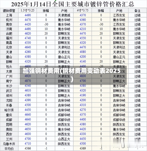 加强钢材费用(钢材费用变动表2025)-第2张图片