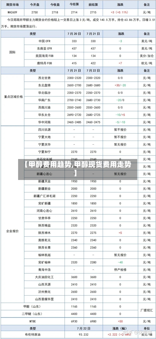 【甲醇费用趋势,甲醇现货费用走势】-第2张图片