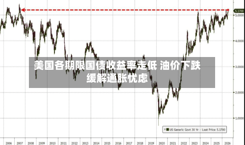 美国各期限国债收益率走低 油价下跌缓解通胀忧虑-第2张图片