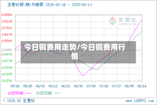 今日铜费用走势/今日铜费用行情-第2张图片