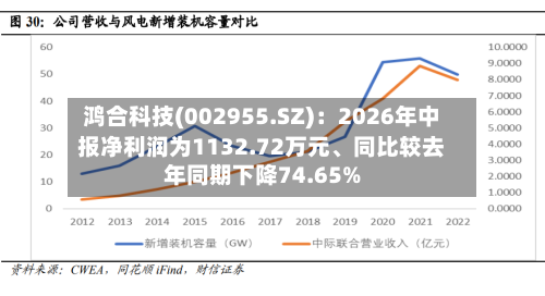 鸿合科技(002955.SZ)：2026年中报净利润为1132.72万元、同比较去年同期下降74.65%