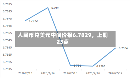 人民币兑美元中间价报6.7829，上调23点-第3张图片