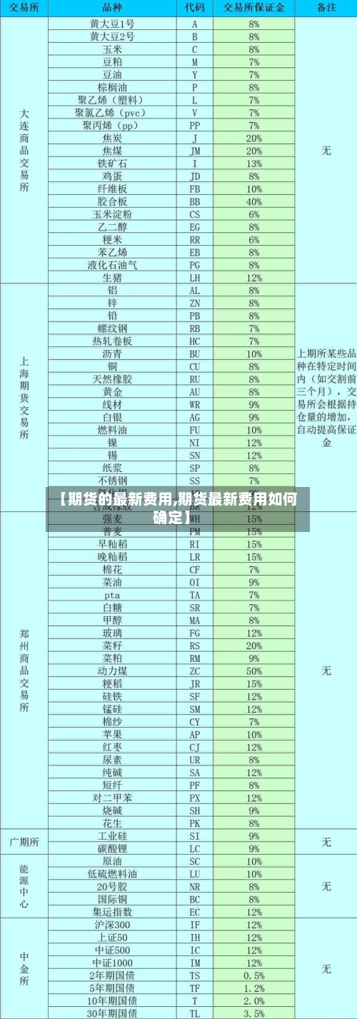 【期货的最新费用,期货最新费用如何确定】
