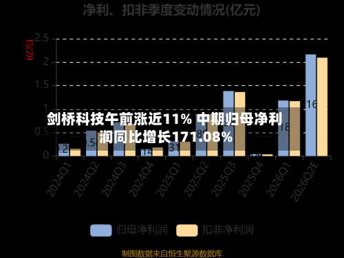 剑桥科技午前涨近11% 中期归母净利润同比增长171.08%-第1张图片
