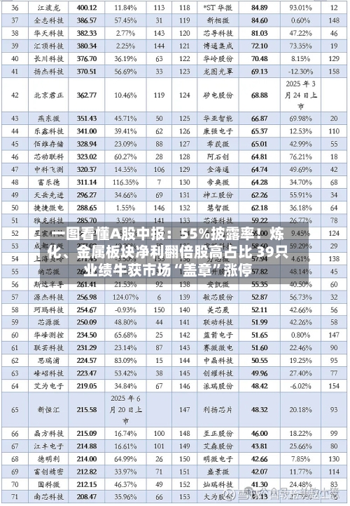 一图看懂A股中报：55%披露率！炼化、金属板块净利翻倍股高占比 39只业绩牛获市场“盖章”涨停-第2张图片