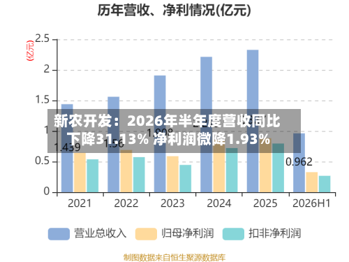 新农开发：2026年半年度营收同比下降31.13% 净利润微降1.93%