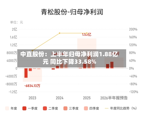 中直股份：上半年归母净利润1.88亿元 同比下降33.58%