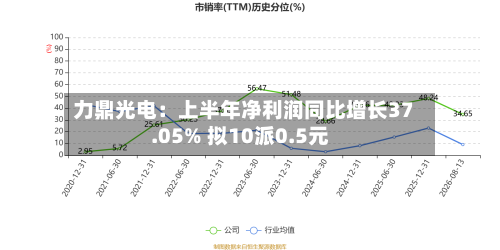 力鼎光电：上半年净利润同比增长37.05% 拟10派0.5元