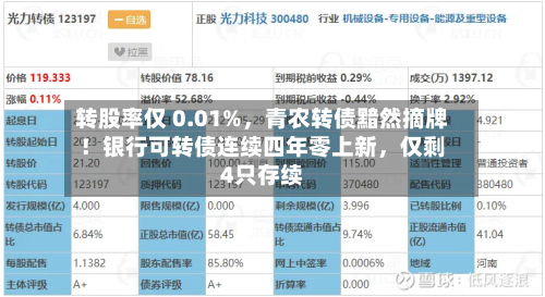 转股率仅 0.01%，青农转债黯然摘牌！银行可转债连续四年零上新，仅剩4只存续-第2张图片