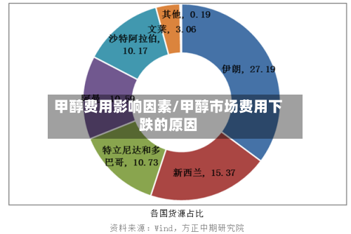 甲醇费用影响因素/甲醇市场费用下跌的原因-第3张图片