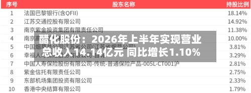 醋化股份:2026年上半年实现营业总收入14.14亿元 同比增长1.10%-第3张图片