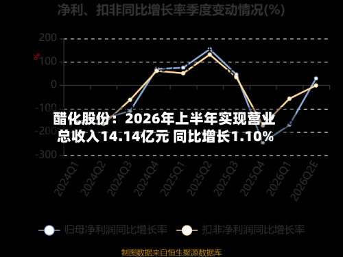 醋化股份:2026年上半年实现营业总收入14.14亿元 同比增长1.10%-第2张图片