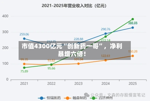 市值4300亿元“创新药一哥”，净利暴增六倍！