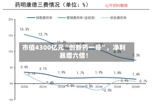 市值4300亿元“创新药一哥	”	，净利暴增六倍！-第2张图片