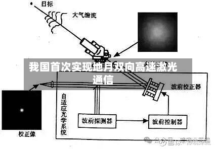 我国首次实现地月双向高速激光通信-第3张图片