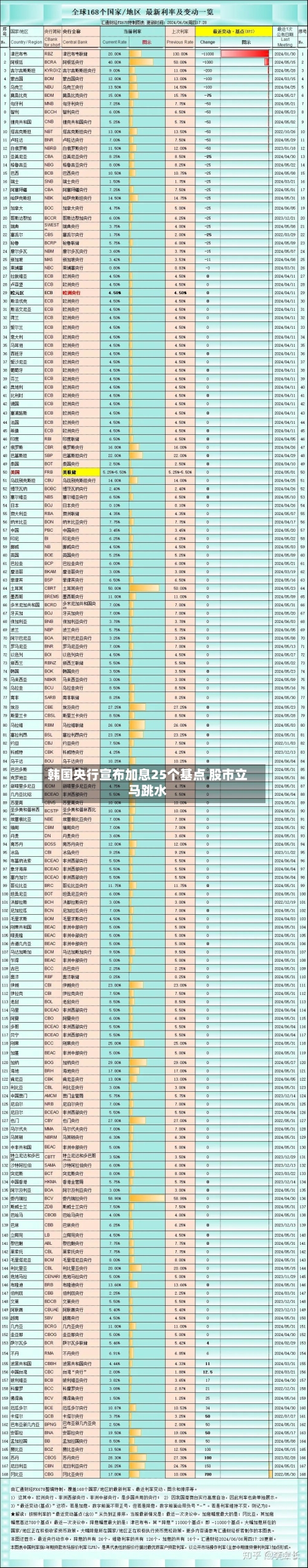 韩国央行宣布加息25个基点 股市立马跳水