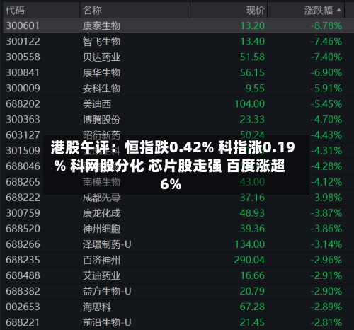 港股午评：恒指跌0.42% 科指涨0.19% 科网股分化 芯片股走强 百度涨超6%-第3张图片