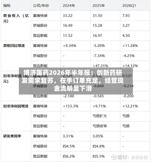 博济医药2026年半年报：创新药研发需求复苏，在手订单充足，经营现金流明显下滑