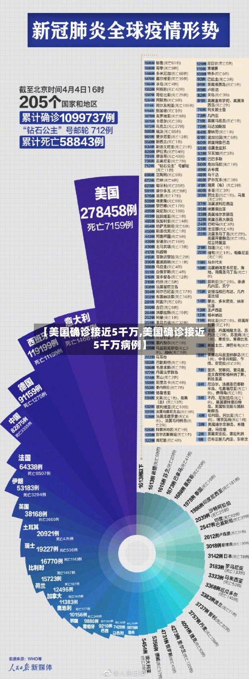 【美国确诊接近5千万,美国确诊接近5千万病例】-第3张图片