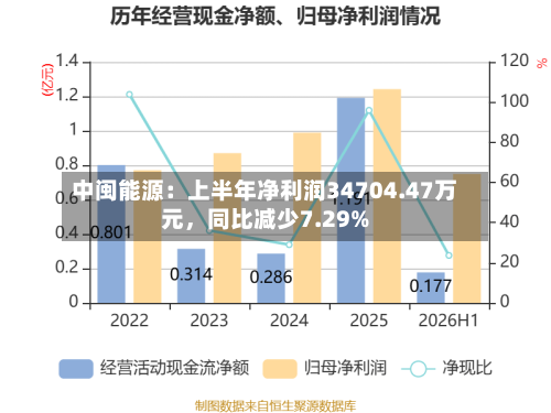 中闽能源：上半年净利润34704.47万元，同比减少7.29%