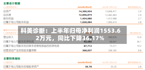 科美诊断：上半年归母净利润1553.62万元，同比下降36.17%