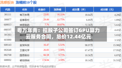 粤万年青：控股子公司签订GPU算力云服务合同，总价12.44亿元