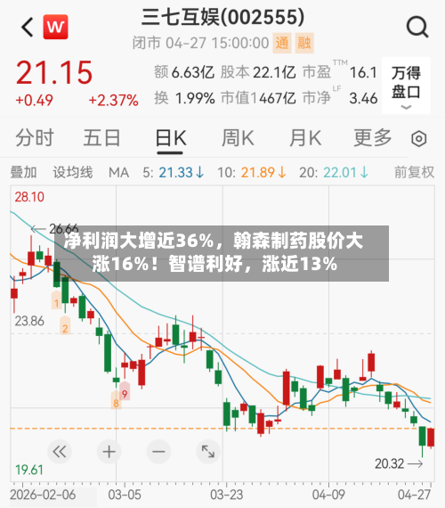 净利润大增近36%，翰森制药股价大涨16%！智谱利好，涨近13%-第3张图片