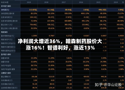 净利润大增近36%	，翰森制药股价大涨16%！智谱利好，涨近13%-第2张图片