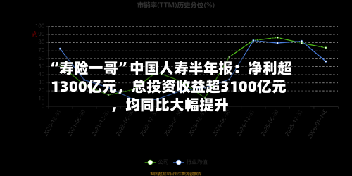 “寿险一哥”中国人寿半年报：净利超1300亿元，总投资收益超3100亿元，均同比大幅提升