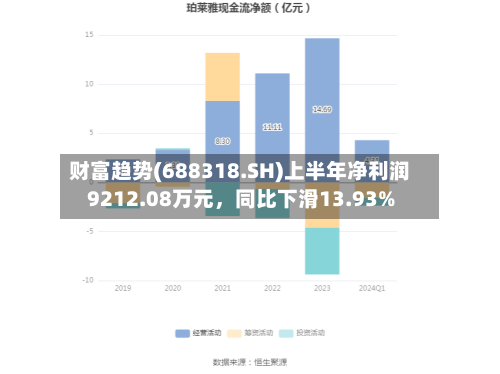 财富趋势(688318.SH)上半年净利润9212.08万元，同比下滑13.93%-第2张图片
