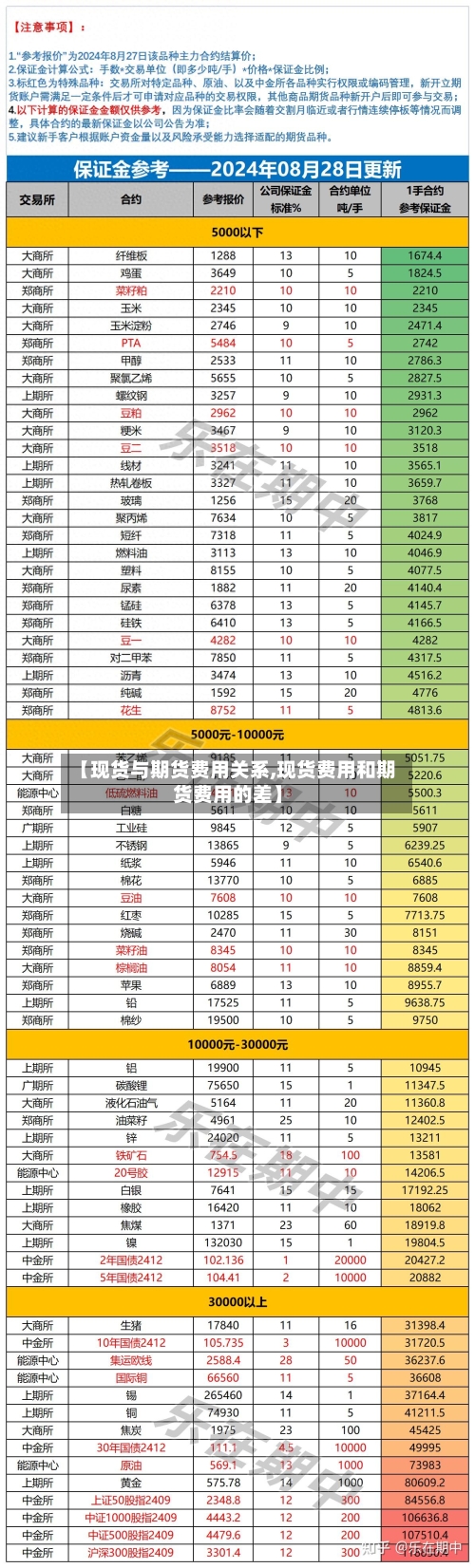 【现货与期货费用关系,现货费用和期货费用的差】-第3张图片