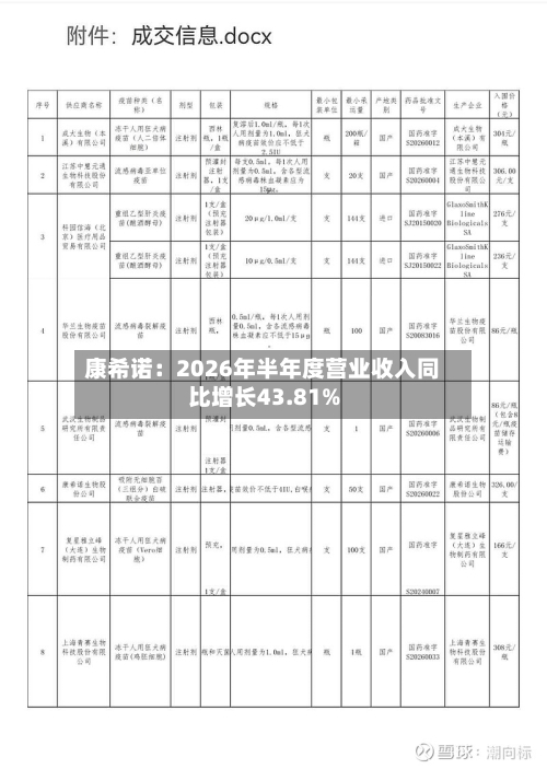 康希诺：2026年半年度营业收入同比增长43.81%
