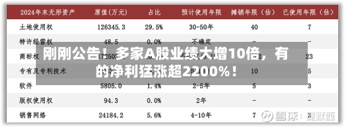 刚刚公告！多家A股业绩大增10倍，有的净利猛涨超2200%！