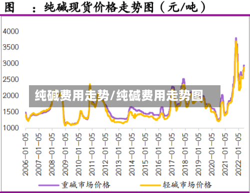 纯碱费用走势/纯碱费用走势图-第2张图片