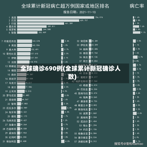 全球确诊690例(全球累计新冠确诊人数)
