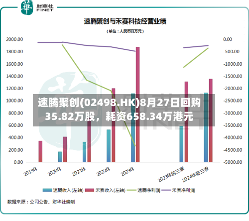 速腾聚创(02498.HK)8月27日回购35.82万股，耗资658.34万港元-第3张图片