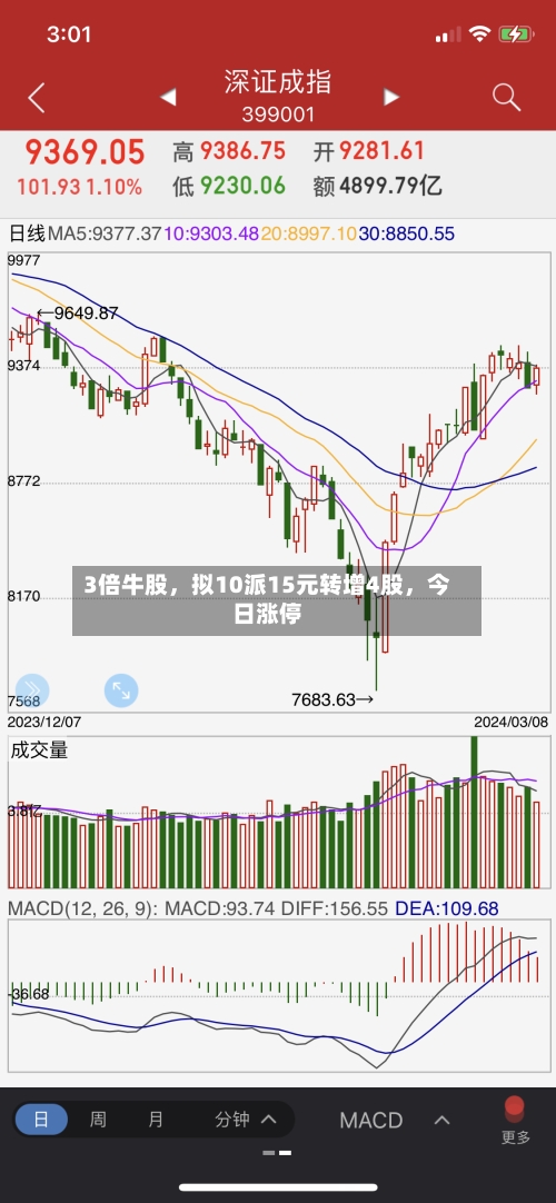 3倍牛股	，拟10派15元转增4股，今日涨停-第3张图片