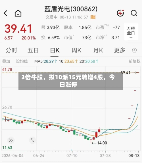 3倍牛股，拟10派15元转增4股，今日涨停-第2张图片
