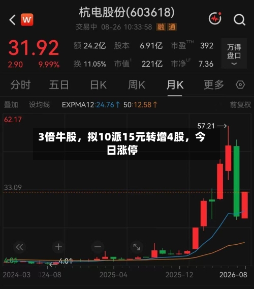 3倍牛股，拟10派15元转增4股，今日涨停