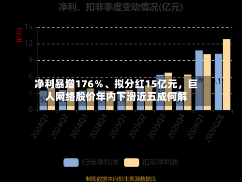 净利暴增176％、拟分红15亿元，巨人网络股价年内下滑近五成何解