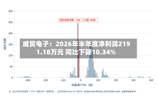 威贸电子：2026年半年度净利润2191.18万元 同比下降10.34%