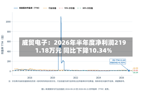 威贸电子：2026年半年度净利润2191.18万元 同比下降10.34%-第3张图片