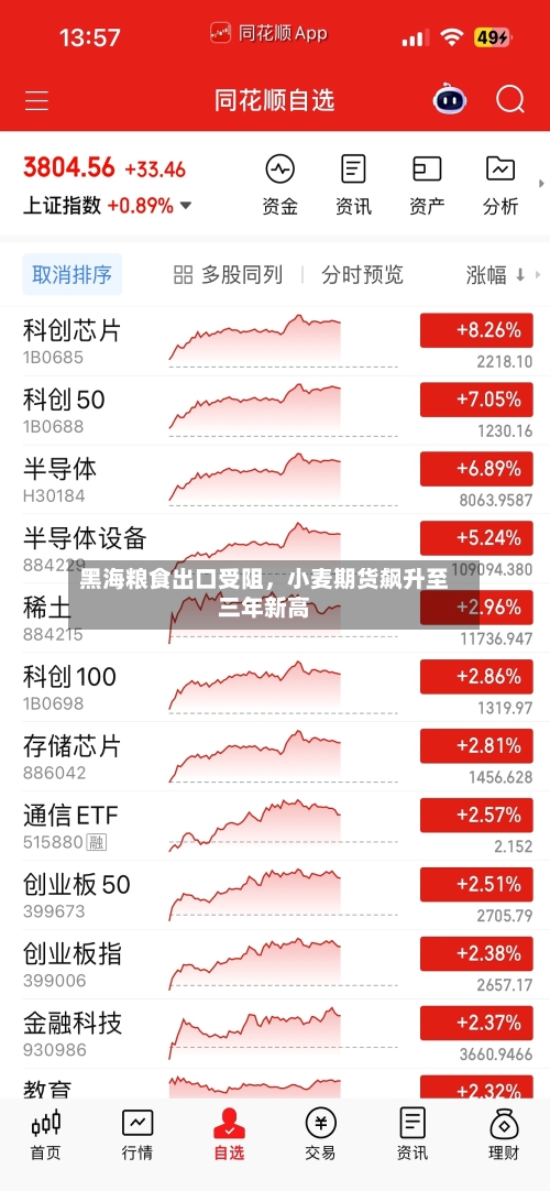 黑海粮食出口受阻，小麦期货飙升至三年新高-第3张图片